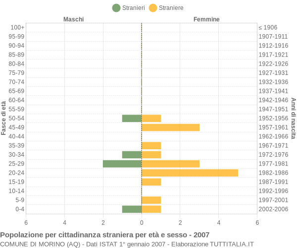 Grafico cittadini stranieri - Morino 2007