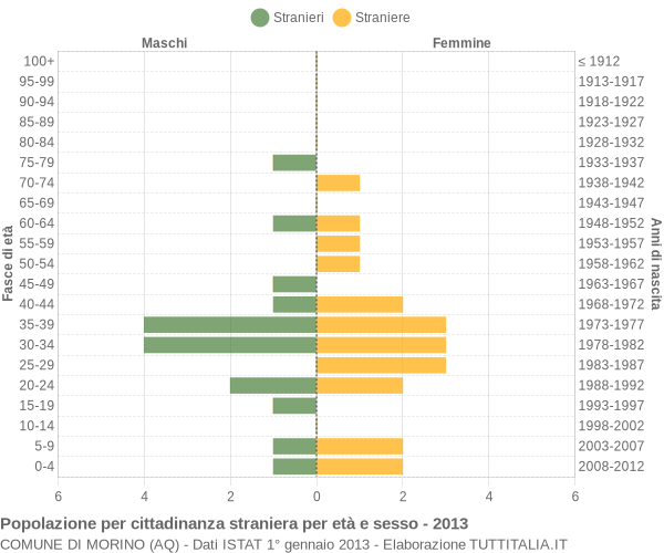 Grafico cittadini stranieri - Morino 2013