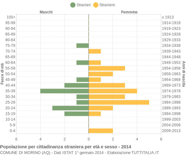 Grafico cittadini stranieri - Morino 2014