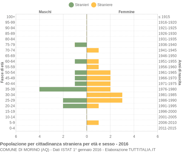 Grafico cittadini stranieri - Morino 2016