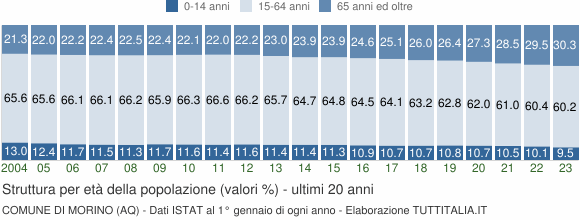 Grafico struttura della popolazione Comune di Morino (AQ)