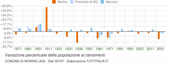 Grafico variazione percentuale della popolazione Comune di Morino (AQ)