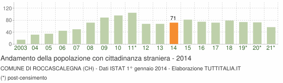 Grafico andamento popolazione stranieri Comune di Roccascalegna (CH)