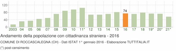 Grafico andamento popolazione stranieri Comune di Roccascalegna (CH)