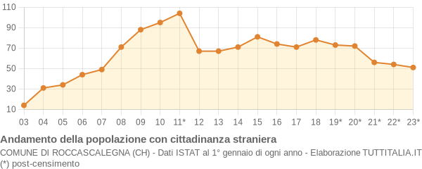 Andamento popolazione stranieri Comune di Roccascalegna (CH)