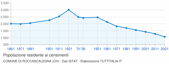 Grafico andamento storico popolazione Comune di Roccascalegna (CH)