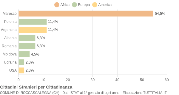 Grafico cittadinanza stranieri - Roccascalegna 2006