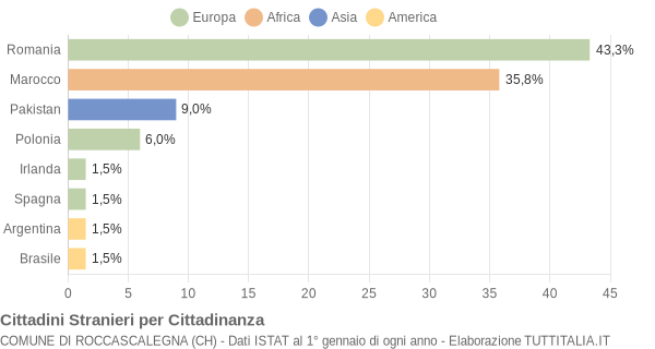 Grafico cittadinanza stranieri - Roccascalegna 2012