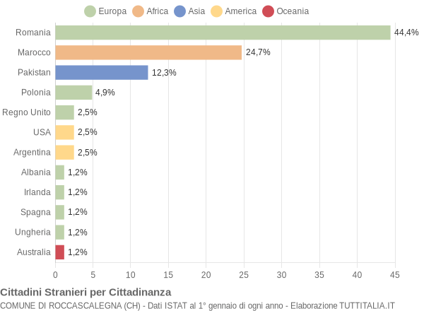 Grafico cittadinanza stranieri - Roccascalegna 2015