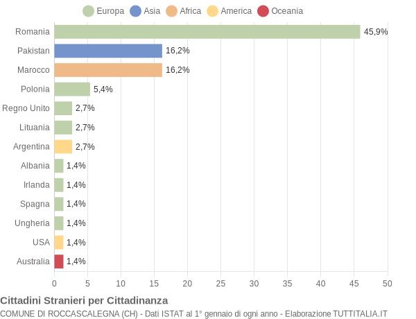 Grafico cittadinanza stranieri - Roccascalegna 2016