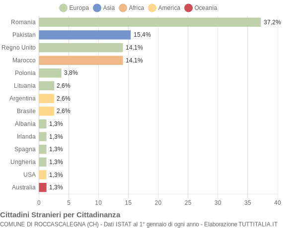 Grafico cittadinanza stranieri - Roccascalegna 2018