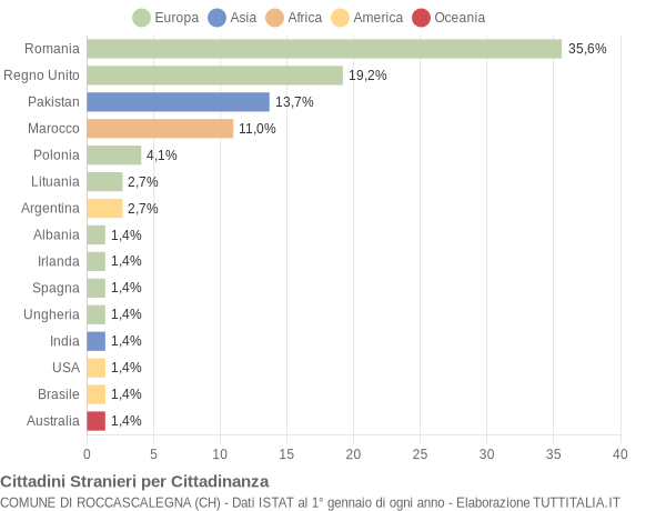 Grafico cittadinanza stranieri - Roccascalegna 2019