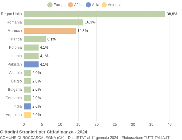 Grafico cittadinanza stranieri - Roccascalegna 2024