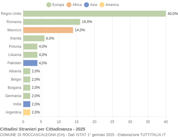Grafico cittadinanza stranieri - Roccascalegna 2025