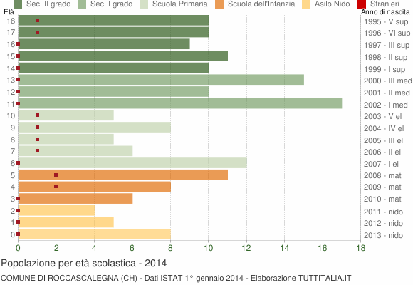 Grafico Popolazione in età scolastica - Roccascalegna 2014