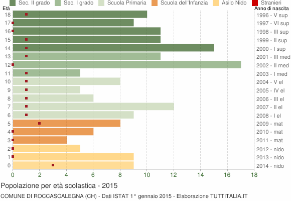 Grafico Popolazione in età scolastica - Roccascalegna 2015