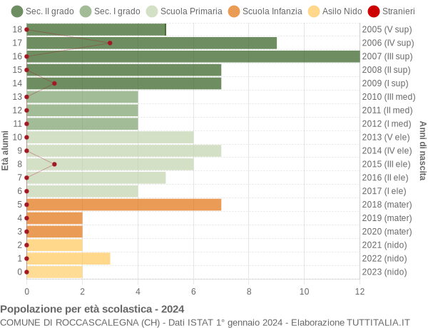 Grafico Popolazione in età scolastica - Roccascalegna 2024