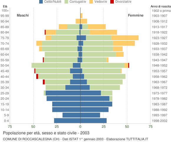 Grafico Popolazione per età, sesso e stato civile Comune di Roccascalegna (CH)