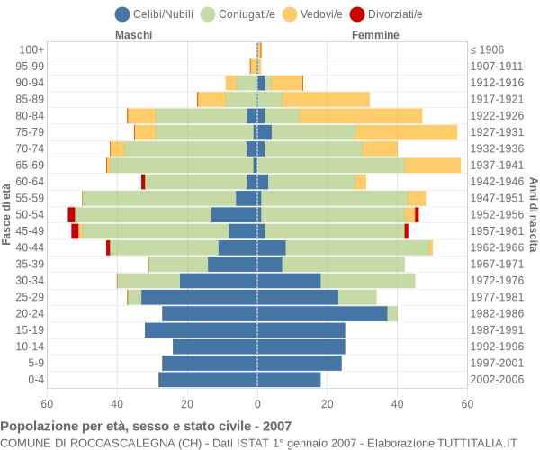 Grafico Popolazione per età, sesso e stato civile Comune di Roccascalegna (CH)