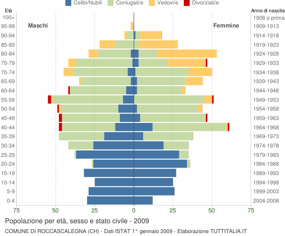 Grafico Popolazione per età, sesso e stato civile Comune di Roccascalegna (CH)