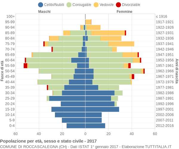 Grafico Popolazione per età, sesso e stato civile Comune di Roccascalegna (CH)