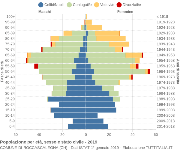 Grafico Popolazione per età, sesso e stato civile Comune di Roccascalegna (CH)