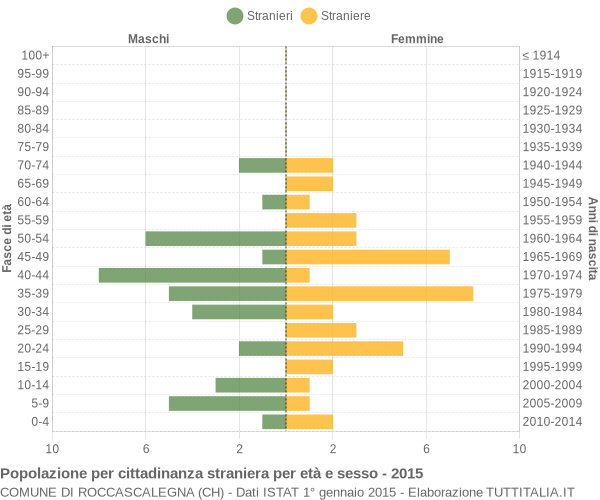 Grafico cittadini stranieri - Roccascalegna 2015