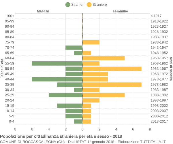 Grafico cittadini stranieri - Roccascalegna 2018