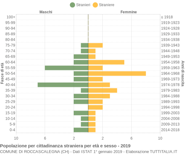 Grafico cittadini stranieri - Roccascalegna 2019