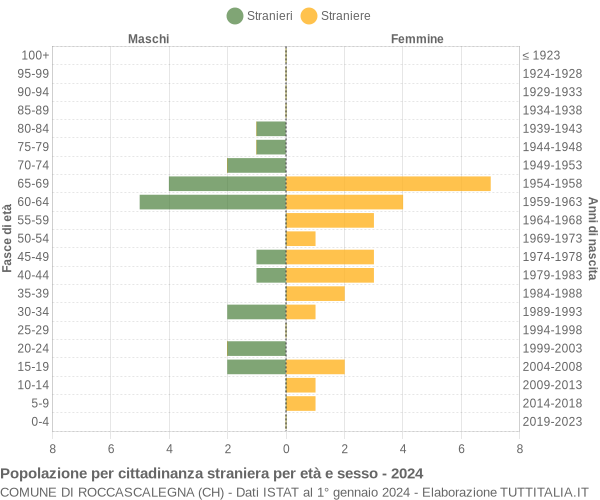 Grafico cittadini stranieri - Roccascalegna 2024