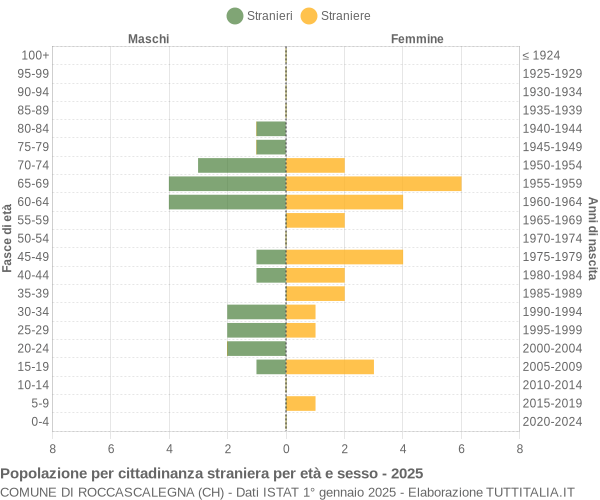Grafico cittadini stranieri - Roccascalegna 2025