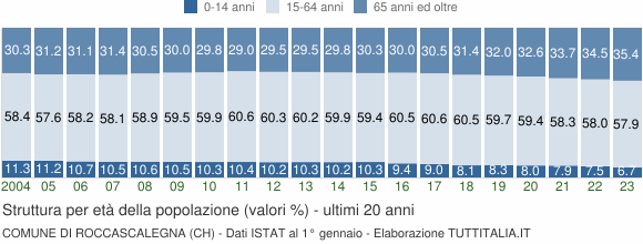 Grafico struttura della popolazione Comune di Roccascalegna (CH)