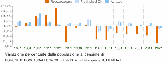 Grafico variazione percentuale della popolazione Comune di Roccascalegna (CH)