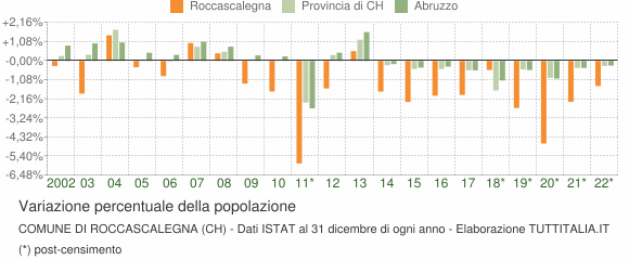 Variazione percentuale della popolazione Comune di Roccascalegna (CH)