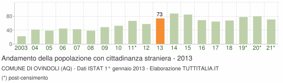 Grafico andamento popolazione stranieri Comune di Ovindoli (AQ)