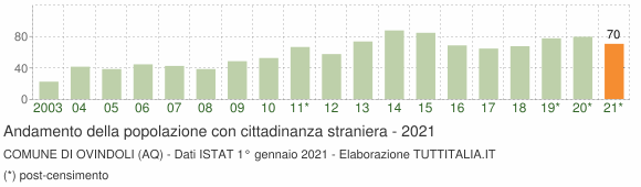 Grafico andamento popolazione stranieri Comune di Ovindoli (AQ)