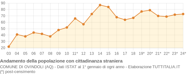 Andamento popolazione stranieri Comune di Ovindoli (AQ)