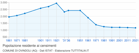 Grafico andamento storico popolazione Comune di Ovindoli (AQ)