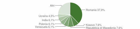 Grafico cittadinanza stranieri - Ovindoli 2011