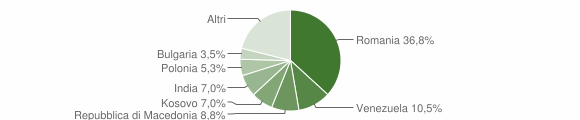 Grafico cittadinanza stranieri - Ovindoli 2012