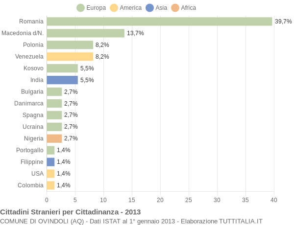 Grafico cittadinanza stranieri - Ovindoli 2013