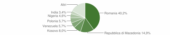 Grafico cittadinanza stranieri - Ovindoli 2014