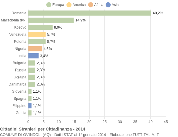 Grafico cittadinanza stranieri - Ovindoli 2014