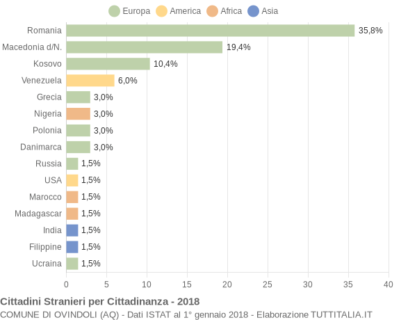 Grafico cittadinanza stranieri - Ovindoli 2018