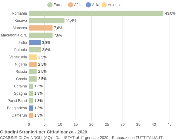 Grafico cittadinanza stranieri - Ovindoli 2020