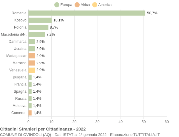 Grafico cittadinanza stranieri - Ovindoli 2022