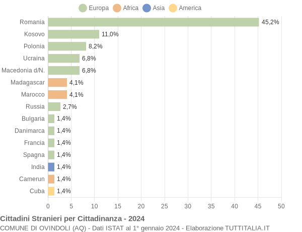 Grafico cittadinanza stranieri - Ovindoli 2024