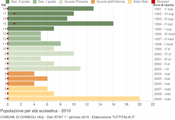 Grafico Popolazione in età scolastica - Ovindoli 2010