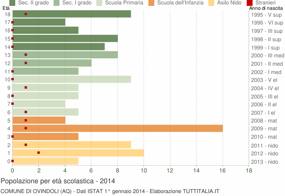 Grafico Popolazione in età scolastica - Ovindoli 2014