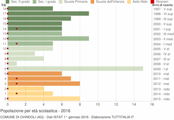 Grafico Popolazione in età scolastica - Ovindoli 2016